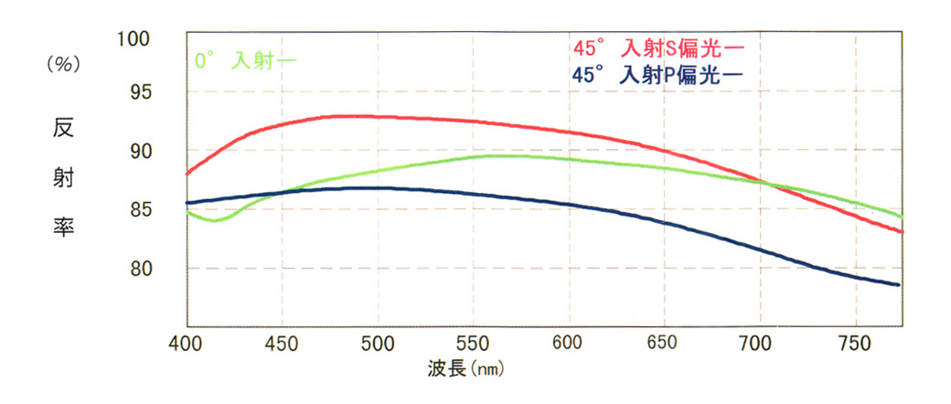 アルミミラーコーティング(CB)の反射特性（ティピカル）