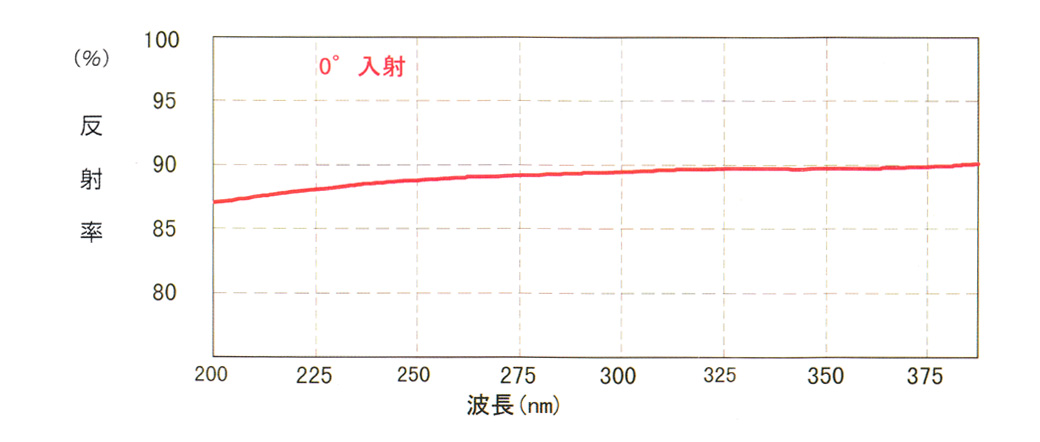 UV用アルミコーティング（CC）の反射特性（ティピカル）