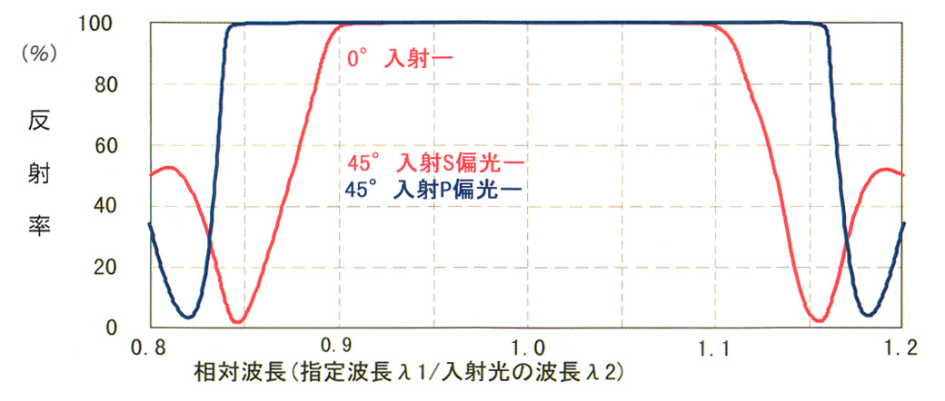 誘電体多層膜ミラーコーディングの反射特性（ティピカル）